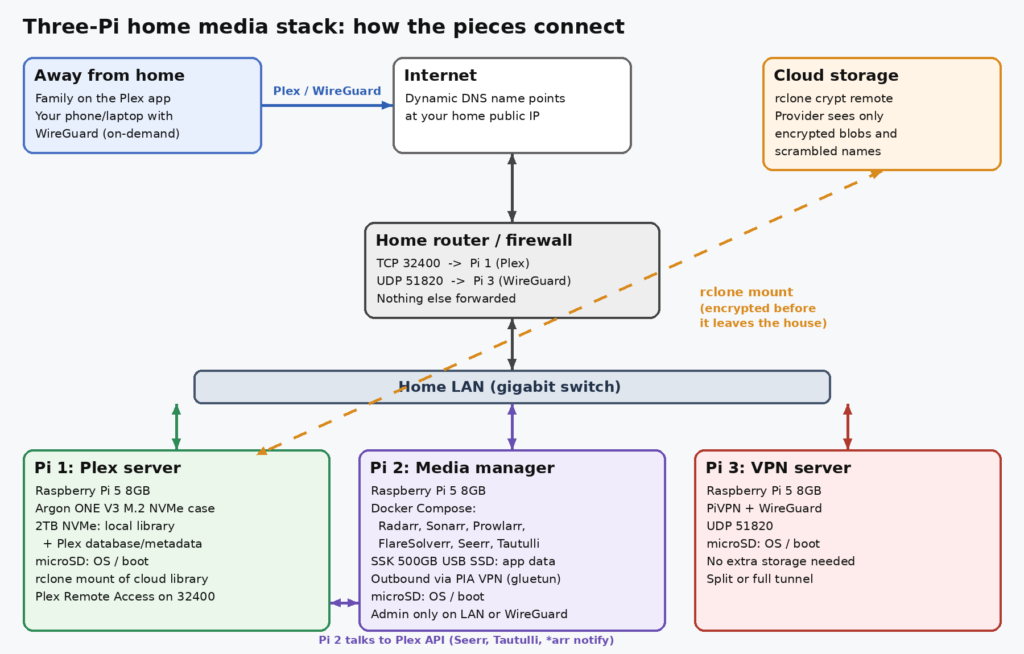 Architecture diagram of a three Raspberry Pi 5 8GB home media stack: Plex server, media manager with outbound PIA VPN, and WireGuard VPN server behind a home router, with an rclone crypt cloud remote