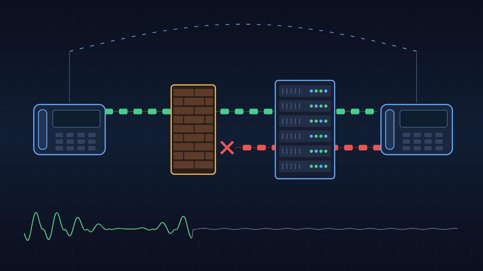 Illustration of two desk IP phones connected through a firewall and a session border controller, with RTP audio flowing one way and the return stream blocked at the firewall
